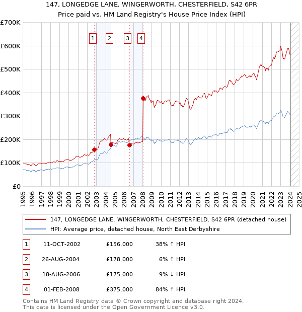 147, LONGEDGE LANE, WINGERWORTH, CHESTERFIELD, S42 6PR: Price paid vs HM Land Registry's House Price Index