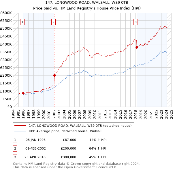 147, LONGWOOD ROAD, WALSALL, WS9 0TB: Price paid vs HM Land Registry's House Price Index
