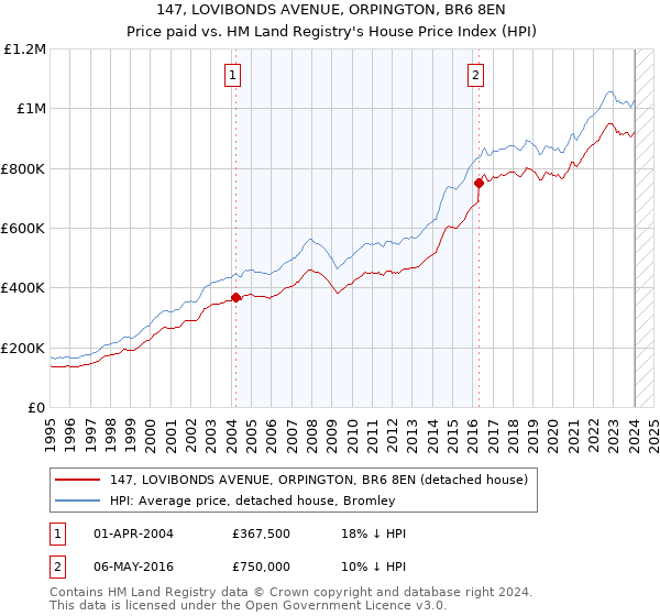 147, LOVIBONDS AVENUE, ORPINGTON, BR6 8EN: Price paid vs HM Land Registry's House Price Index
