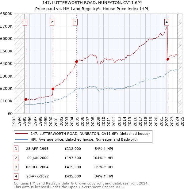 147, LUTTERWORTH ROAD, NUNEATON, CV11 6PY: Price paid vs HM Land Registry's House Price Index