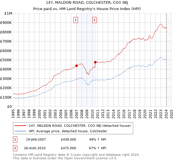 147, MALDON ROAD, COLCHESTER, CO3 3BJ: Price paid vs HM Land Registry's House Price Index