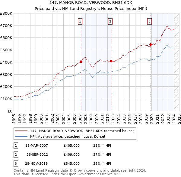 147, MANOR ROAD, VERWOOD, BH31 6DX: Price paid vs HM Land Registry's House Price Index