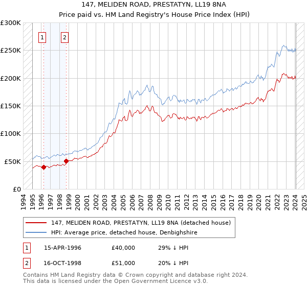 147, MELIDEN ROAD, PRESTATYN, LL19 8NA: Price paid vs HM Land Registry's House Price Index