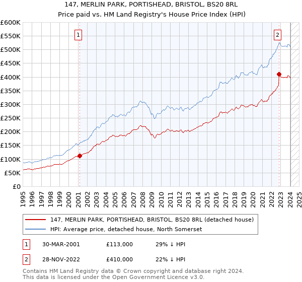 147, MERLIN PARK, PORTISHEAD, BRISTOL, BS20 8RL: Price paid vs HM Land Registry's House Price Index
