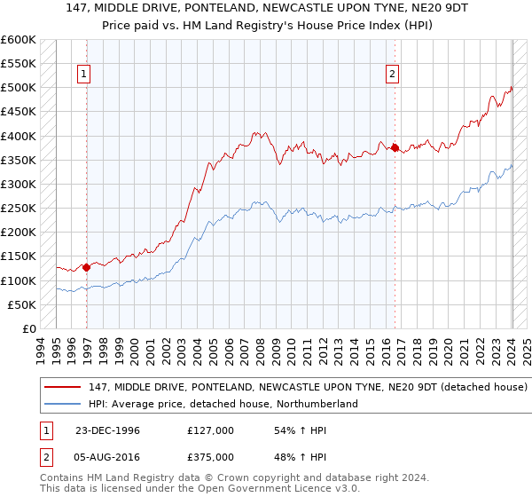 147, MIDDLE DRIVE, PONTELAND, NEWCASTLE UPON TYNE, NE20 9DT: Price paid vs HM Land Registry's House Price Index