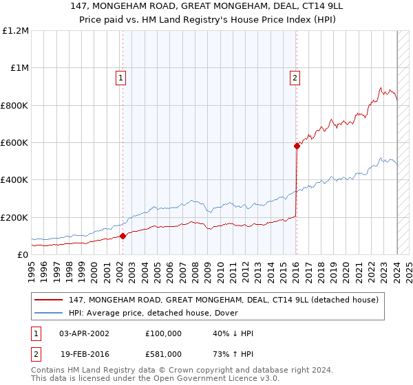 147, MONGEHAM ROAD, GREAT MONGEHAM, DEAL, CT14 9LL: Price paid vs HM Land Registry's House Price Index