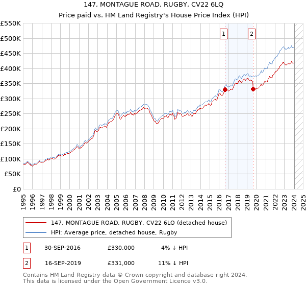 147, MONTAGUE ROAD, RUGBY, CV22 6LQ: Price paid vs HM Land Registry's House Price Index