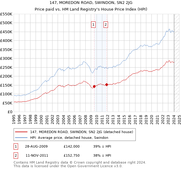147, MOREDON ROAD, SWINDON, SN2 2JG: Price paid vs HM Land Registry's House Price Index
