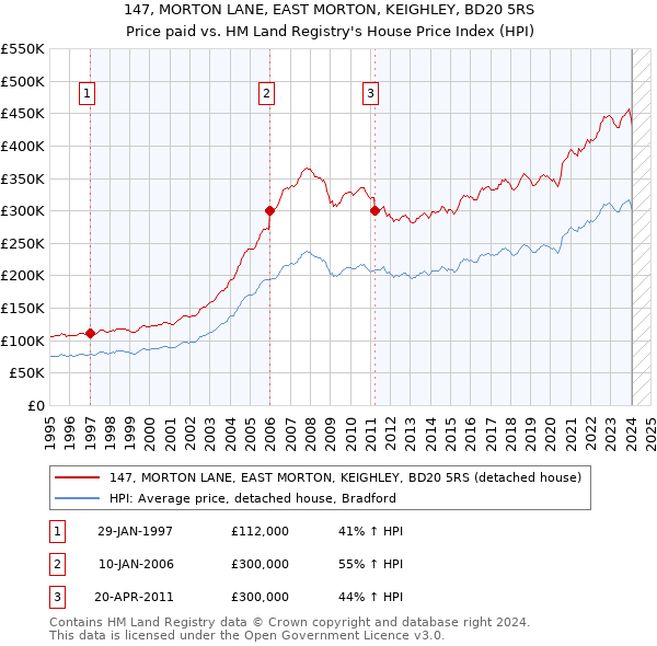 147, MORTON LANE, EAST MORTON, KEIGHLEY, BD20 5RS: Price paid vs HM Land Registry's House Price Index