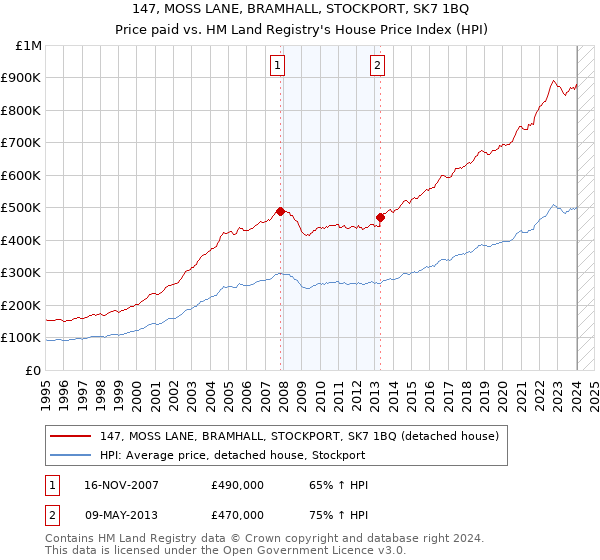 147, MOSS LANE, BRAMHALL, STOCKPORT, SK7 1BQ: Price paid vs HM Land Registry's House Price Index