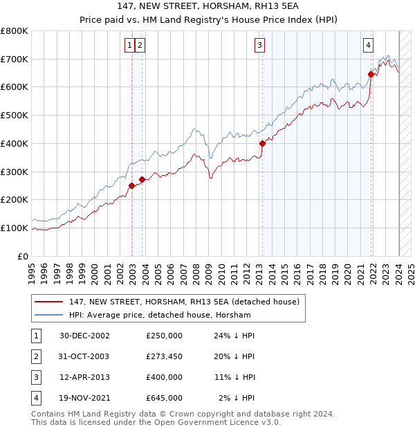 147, NEW STREET, HORSHAM, RH13 5EA: Price paid vs HM Land Registry's House Price Index