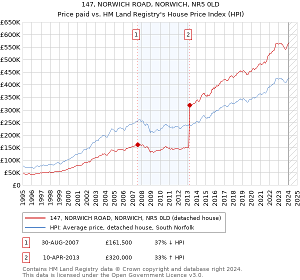 147, NORWICH ROAD, NORWICH, NR5 0LD: Price paid vs HM Land Registry's House Price Index