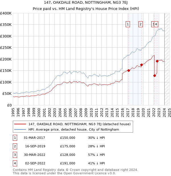 147, OAKDALE ROAD, NOTTINGHAM, NG3 7EJ: Price paid vs HM Land Registry's House Price Index