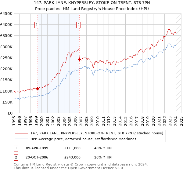 147, PARK LANE, KNYPERSLEY, STOKE-ON-TRENT, ST8 7PN: Price paid vs HM Land Registry's House Price Index