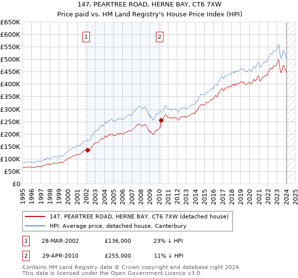 147, PEARTREE ROAD, HERNE BAY, CT6 7XW: Price paid vs HM Land Registry's House Price Index