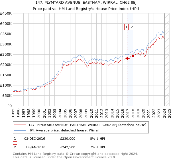 147, PLYMYARD AVENUE, EASTHAM, WIRRAL, CH62 8EJ: Price paid vs HM Land Registry's House Price Index