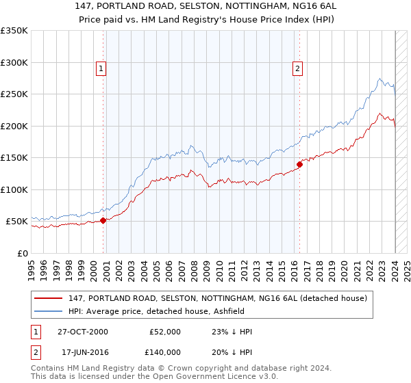 147, PORTLAND ROAD, SELSTON, NOTTINGHAM, NG16 6AL: Price paid vs HM Land Registry's House Price Index