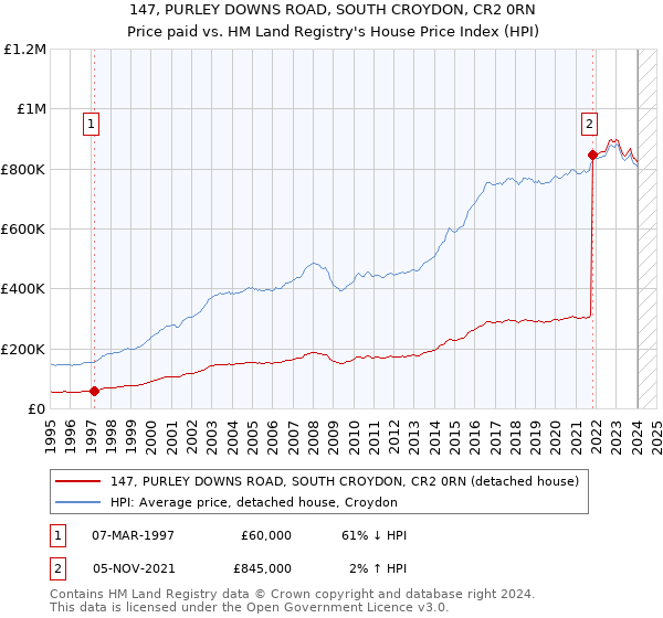 147, PURLEY DOWNS ROAD, SOUTH CROYDON, CR2 0RN: Price paid vs HM Land Registry's House Price Index