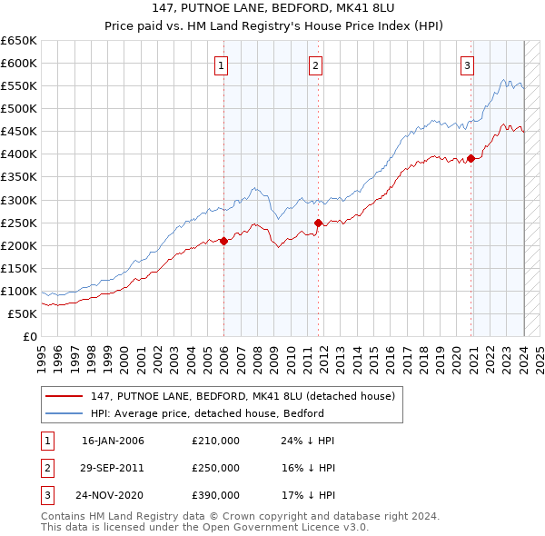 147, PUTNOE LANE, BEDFORD, MK41 8LU: Price paid vs HM Land Registry's House Price Index