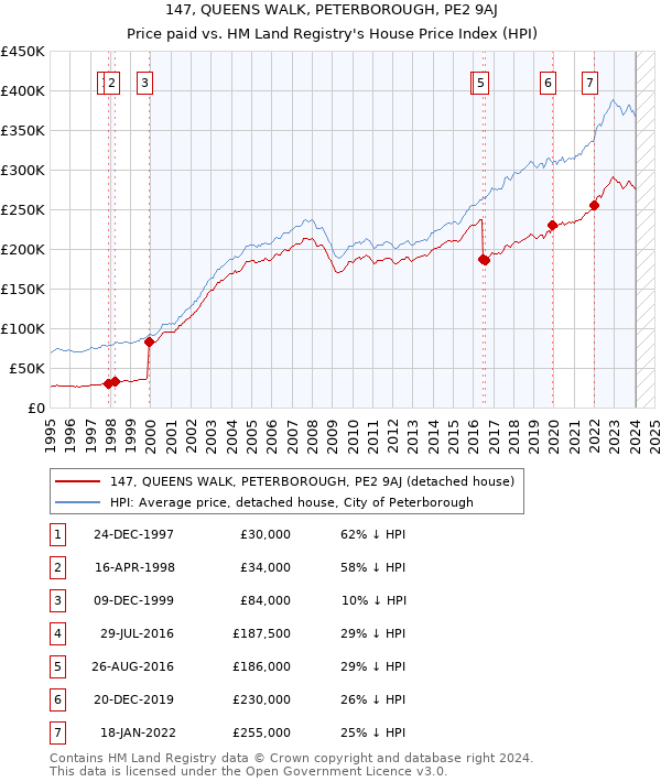 147, QUEENS WALK, PETERBOROUGH, PE2 9AJ: Price paid vs HM Land Registry's House Price Index