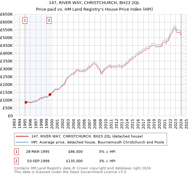 147, RIVER WAY, CHRISTCHURCH, BH23 2QL: Price paid vs HM Land Registry's House Price Index