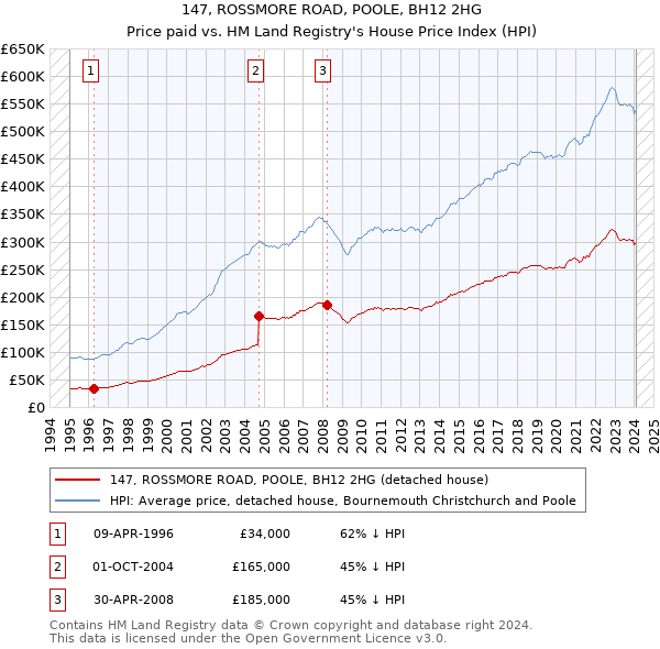 147, ROSSMORE ROAD, POOLE, BH12 2HG: Price paid vs HM Land Registry's House Price Index