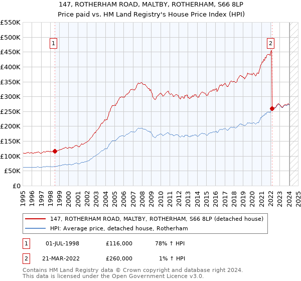 147, ROTHERHAM ROAD, MALTBY, ROTHERHAM, S66 8LP: Price paid vs HM Land Registry's House Price Index