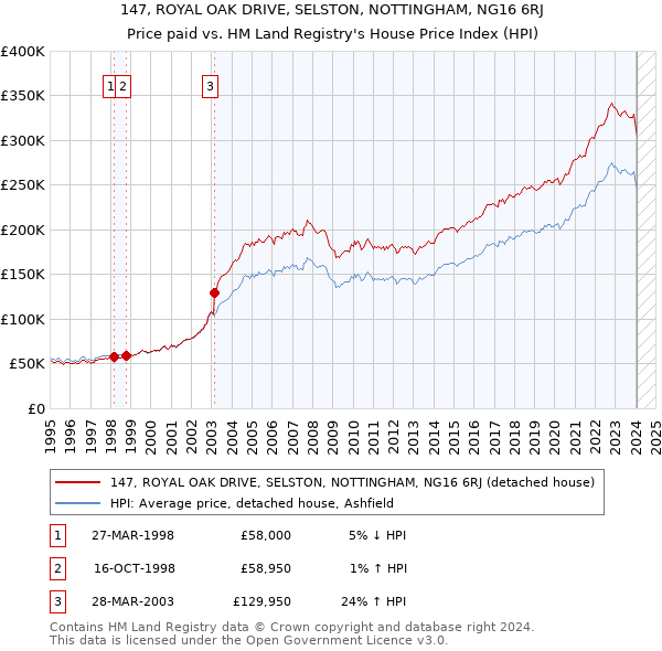 147, ROYAL OAK DRIVE, SELSTON, NOTTINGHAM, NG16 6RJ: Price paid vs HM Land Registry's House Price Index