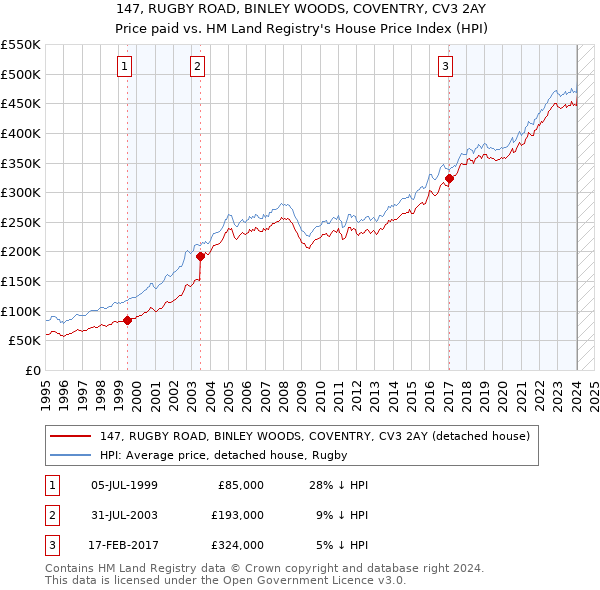 147, RUGBY ROAD, BINLEY WOODS, COVENTRY, CV3 2AY: Price paid vs HM Land Registry's House Price Index