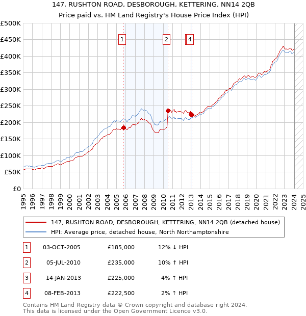 147, RUSHTON ROAD, DESBOROUGH, KETTERING, NN14 2QB: Price paid vs HM Land Registry's House Price Index