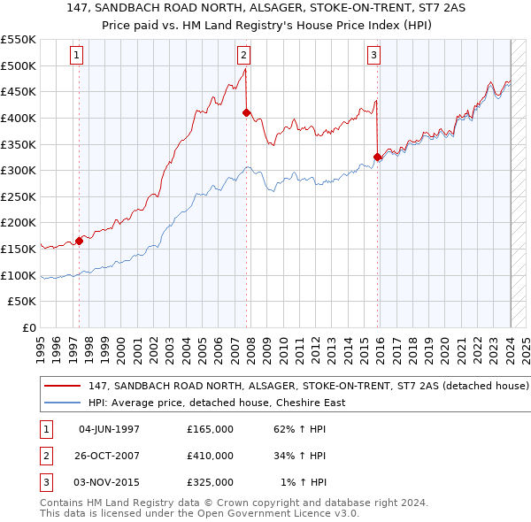 147, SANDBACH ROAD NORTH, ALSAGER, STOKE-ON-TRENT, ST7 2AS: Price paid vs HM Land Registry's House Price Index