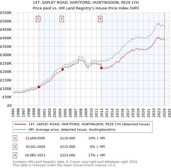147, SAPLEY ROAD, HARTFORD, HUNTINGDON, PE29 1YH: Price paid vs HM Land Registry's House Price Index