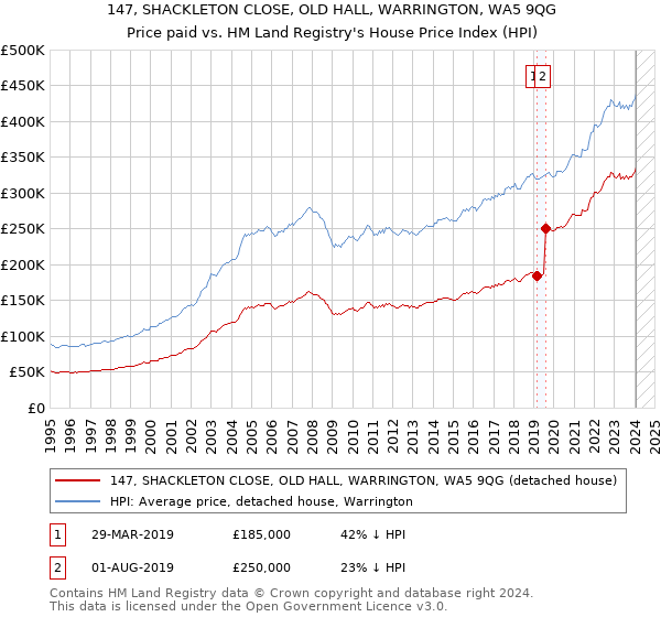147, SHACKLETON CLOSE, OLD HALL, WARRINGTON, WA5 9QG: Price paid vs HM Land Registry's House Price Index
