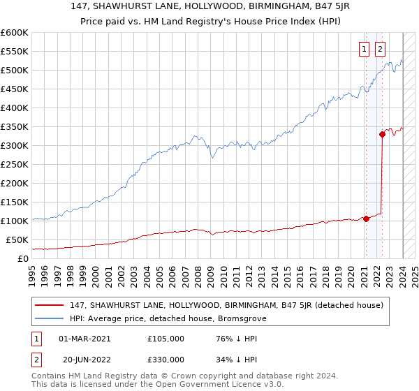147, SHAWHURST LANE, HOLLYWOOD, BIRMINGHAM, B47 5JR: Price paid vs HM Land Registry's House Price Index