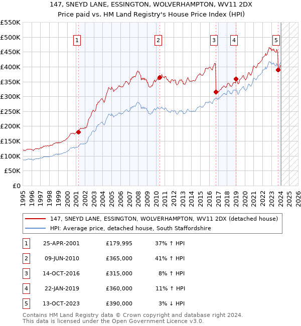 147, SNEYD LANE, ESSINGTON, WOLVERHAMPTON, WV11 2DX: Price paid vs HM Land Registry's House Price Index