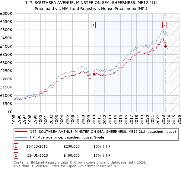147, SOUTHSEA AVENUE, MINSTER ON SEA, SHEERNESS, ME12 2LU: Price paid vs HM Land Registry's House Price Index