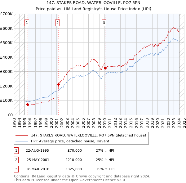 147, STAKES ROAD, WATERLOOVILLE, PO7 5PN: Price paid vs HM Land Registry's House Price Index