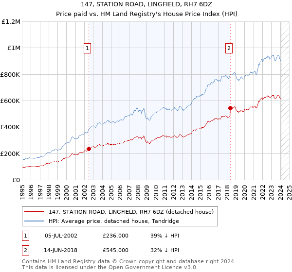 147, STATION ROAD, LINGFIELD, RH7 6DZ: Price paid vs HM Land Registry's House Price Index
