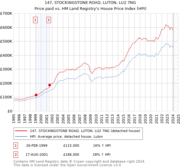 147, STOCKINGSTONE ROAD, LUTON, LU2 7NG: Price paid vs HM Land Registry's House Price Index