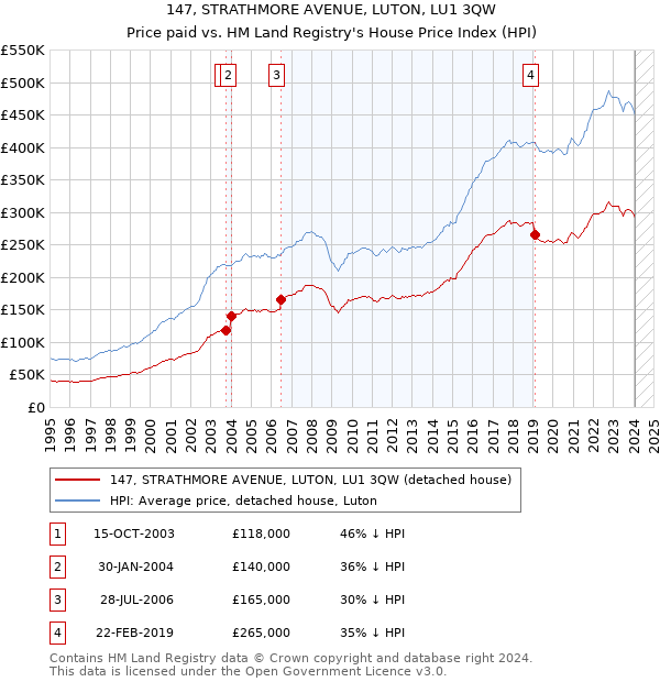 147, STRATHMORE AVENUE, LUTON, LU1 3QW: Price paid vs HM Land Registry's House Price Index