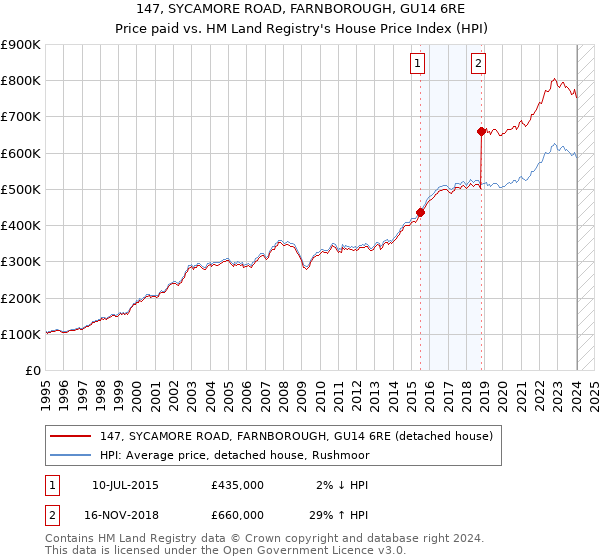 147, SYCAMORE ROAD, FARNBOROUGH, GU14 6RE: Price paid vs HM Land Registry's House Price Index