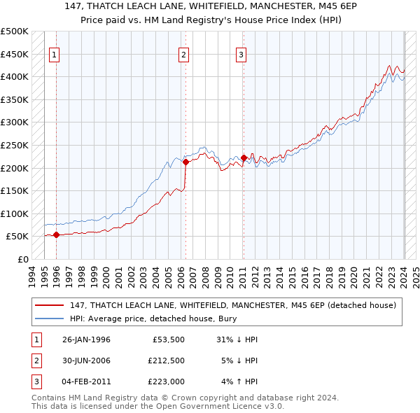147, THATCH LEACH LANE, WHITEFIELD, MANCHESTER, M45 6EP: Price paid vs HM Land Registry's House Price Index