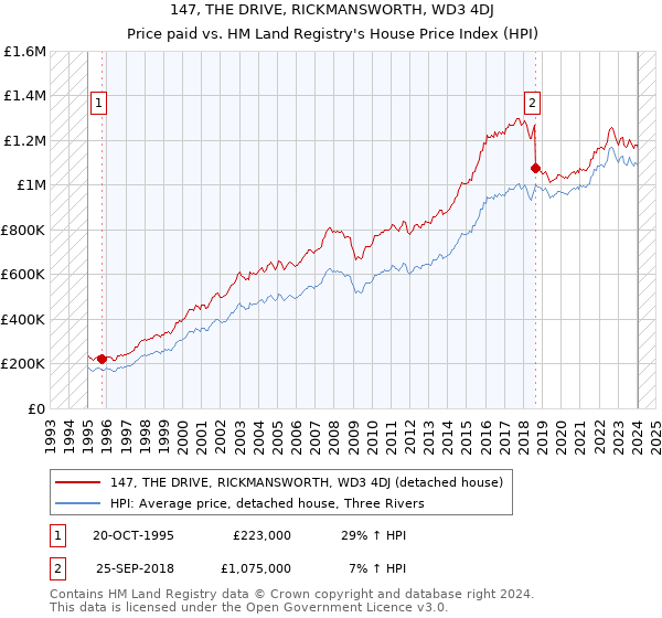 147, THE DRIVE, RICKMANSWORTH, WD3 4DJ: Price paid vs HM Land Registry's House Price Index