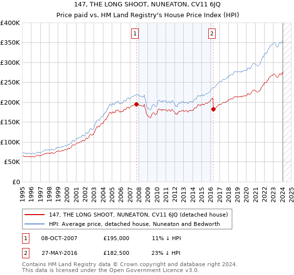 147, THE LONG SHOOT, NUNEATON, CV11 6JQ: Price paid vs HM Land Registry's House Price Index