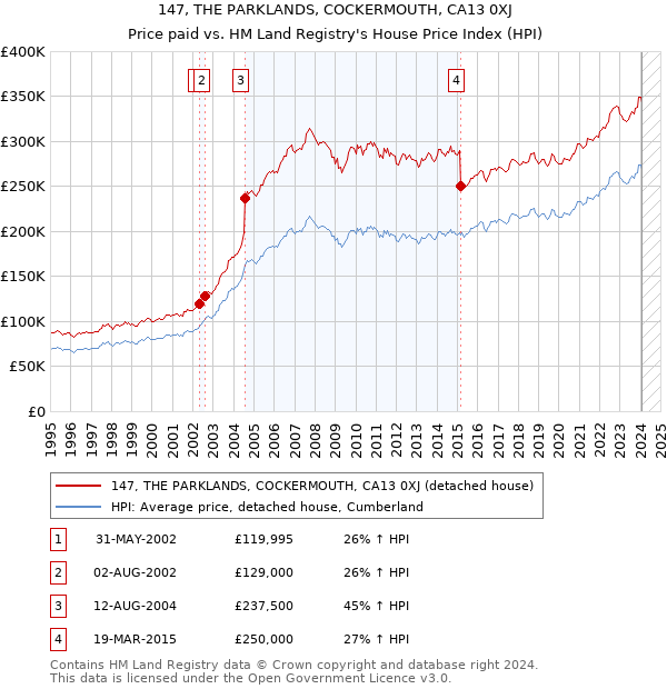 147, THE PARKLANDS, COCKERMOUTH, CA13 0XJ: Price paid vs HM Land Registry's House Price Index