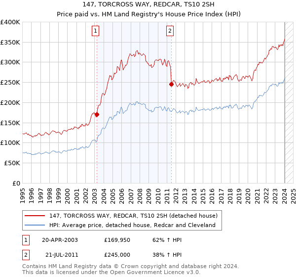 147, TORCROSS WAY, REDCAR, TS10 2SH: Price paid vs HM Land Registry's House Price Index