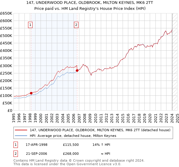 147, UNDERWOOD PLACE, OLDBROOK, MILTON KEYNES, MK6 2TT: Price paid vs HM Land Registry's House Price Index