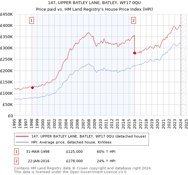 147, UPPER BATLEY LANE, BATLEY, WF17 0QU: Price paid vs HM Land Registry's House Price Index