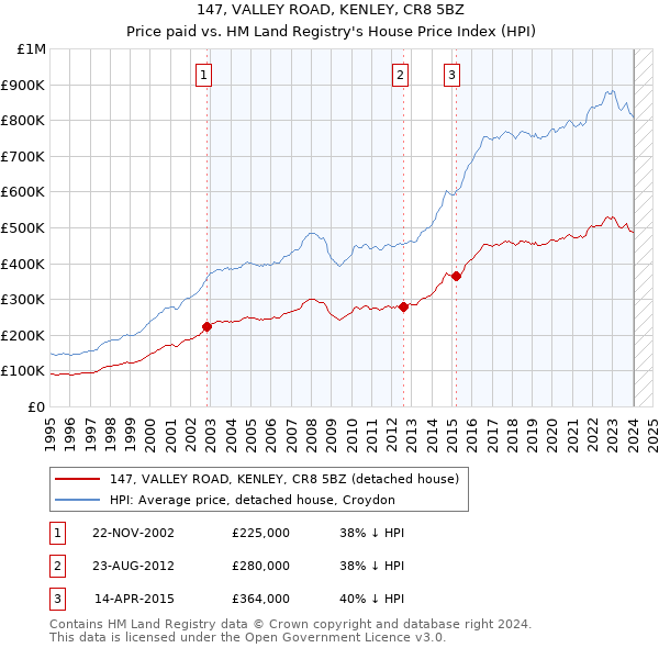 147, VALLEY ROAD, KENLEY, CR8 5BZ: Price paid vs HM Land Registry's House Price Index