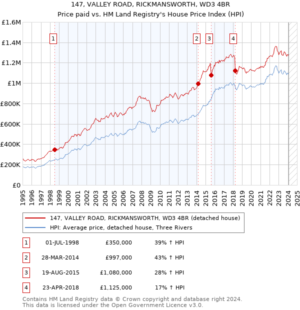 147, VALLEY ROAD, RICKMANSWORTH, WD3 4BR: Price paid vs HM Land Registry's House Price Index